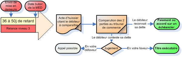 l'assignation en paiement